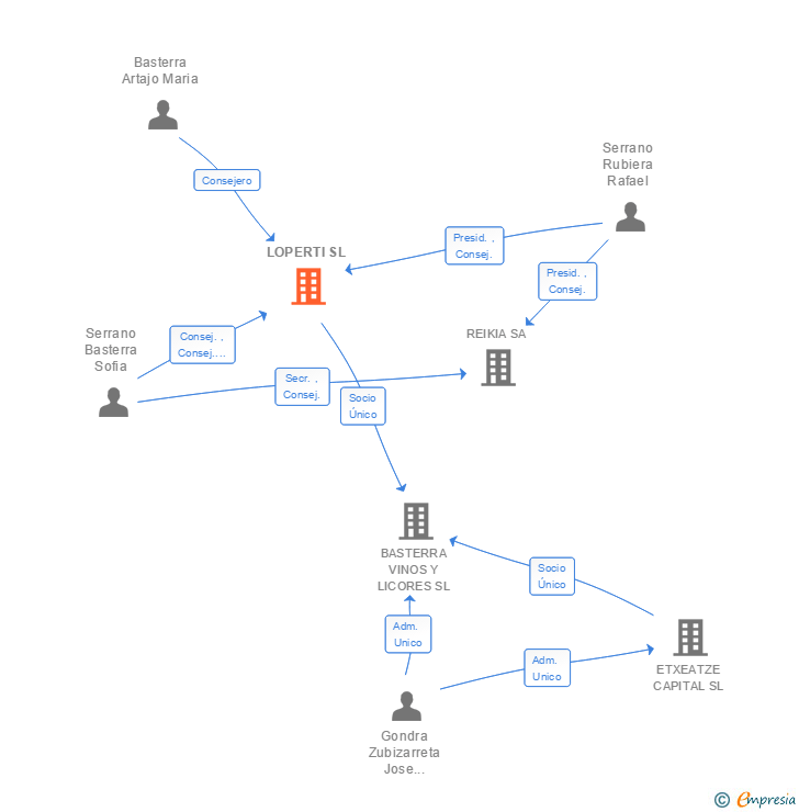 Vinculaciones societarias de LOPERTI SL