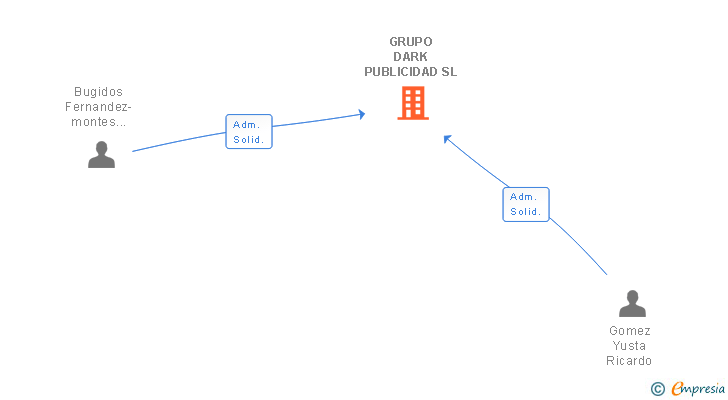 Vinculaciones societarias de GRUPO DARK PUBLICIDAD SL