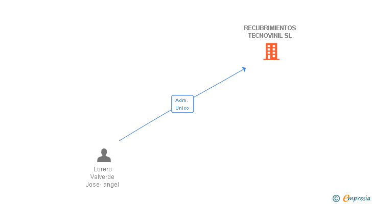 Vinculaciones societarias de RECUBRIMIENTOS TECNOVINIL SL