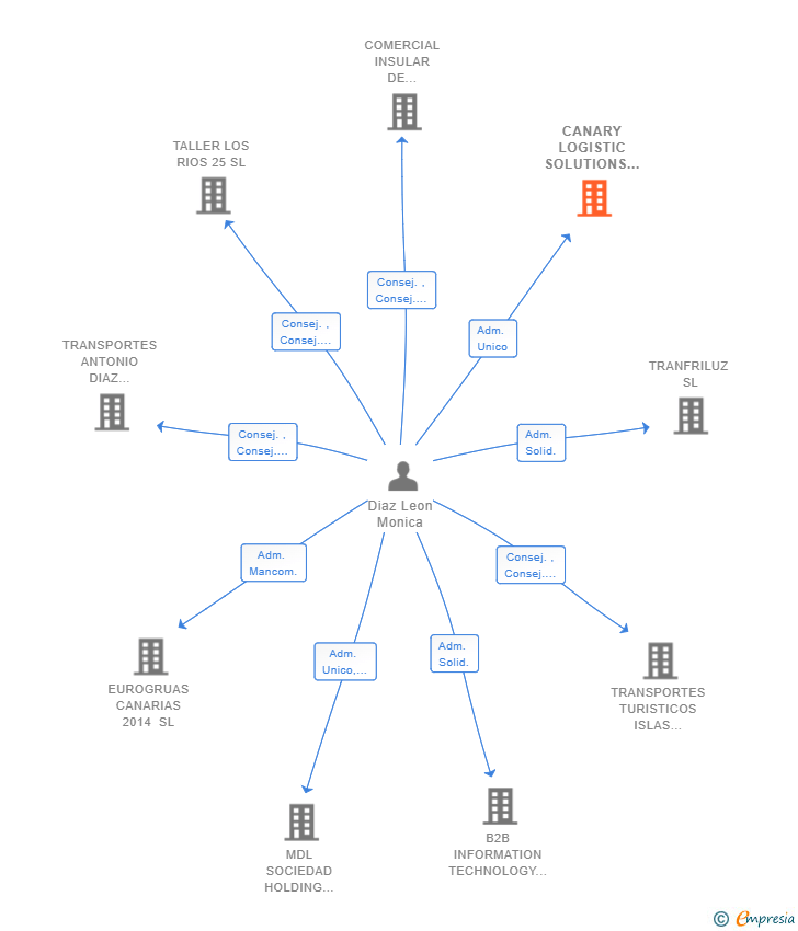 Vinculaciones societarias de CANARY LOGISTIC SOLUTIONS SL