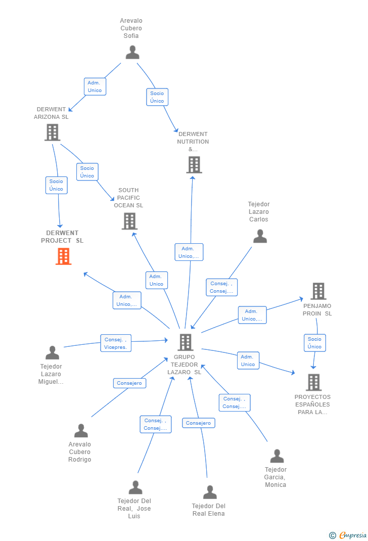 Vinculaciones societarias de DERWENT PROJECT SL