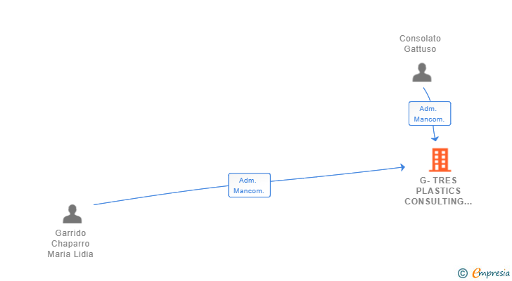 Vinculaciones societarias de G-TRES PLASTICS CONSULTING SL