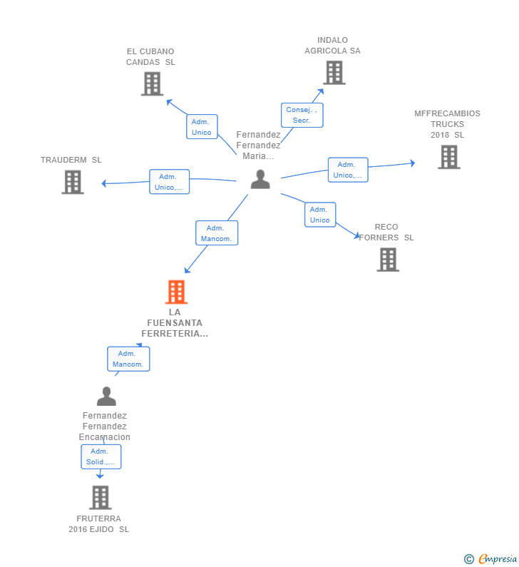 Vinculaciones societarias de LA FUENSANTA FERRETERIA SL