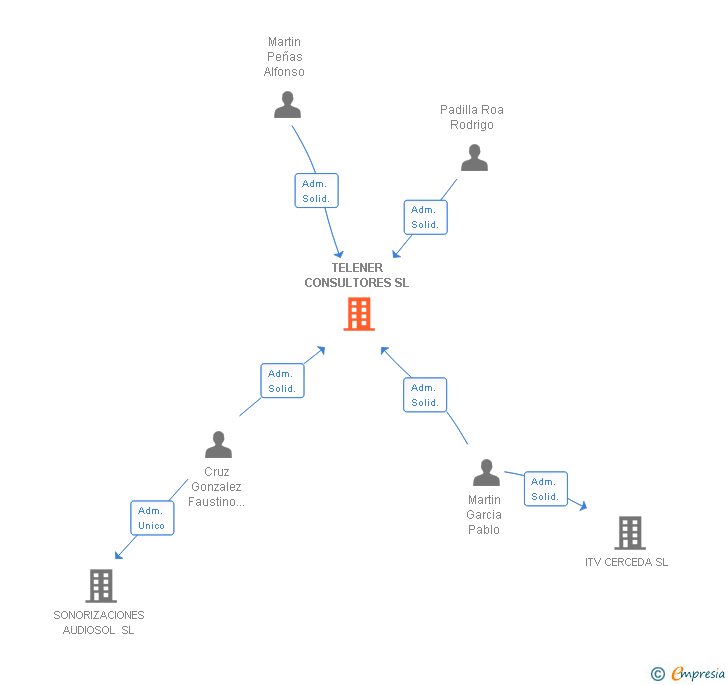Vinculaciones societarias de TELENER CONSULTORES SL