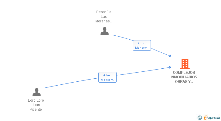 Vinculaciones societarias de COMPLEJOS INMOBILIARIOS OBRAS Y SERVICIOS SL