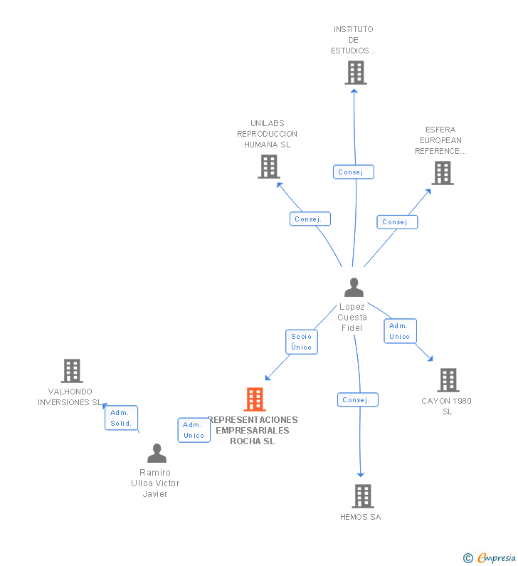 Vinculaciones societarias de REPRESENTACIONES EMPRESARIALES ROCHA SL