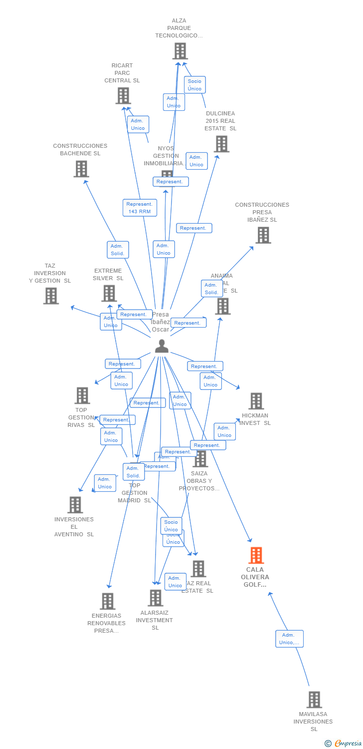 Vinculaciones societarias de CALA OLIVERA GOLF PROJECT 2023 SL