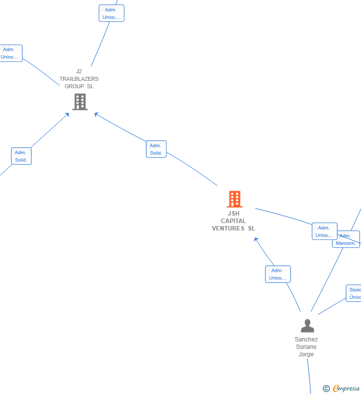 Vinculaciones societarias de JSH CAPITAL VENTURES SL
