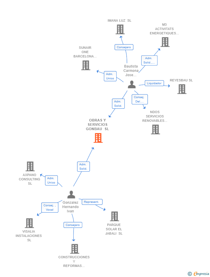Vinculaciones societarias de OBRAS Y SERVICIOS GONBAU SL