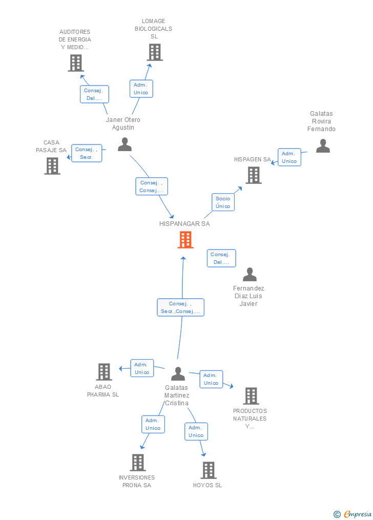 Vinculaciones societarias de HISPANAGAR SA
