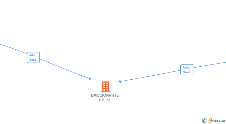 Vinculaciones societarias de EMOCIONARTE CP SL