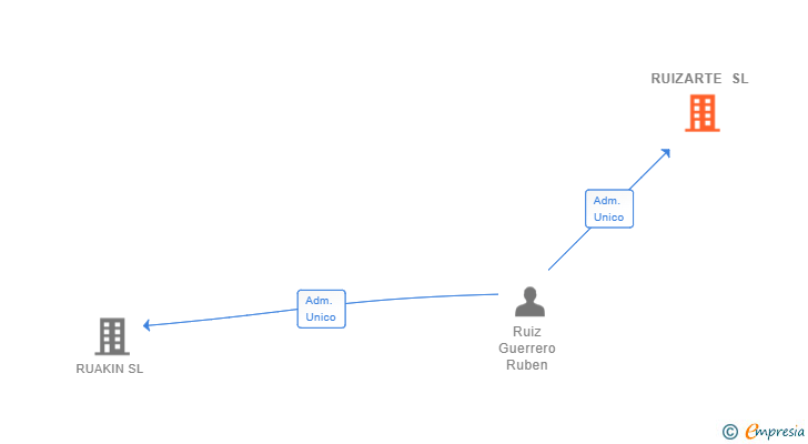 Vinculaciones societarias de RUIZARTE SL