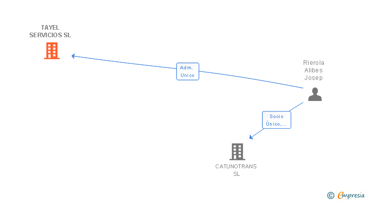 Vinculaciones societarias de TANATORIO CREMATORIO DE ANIMALES SL