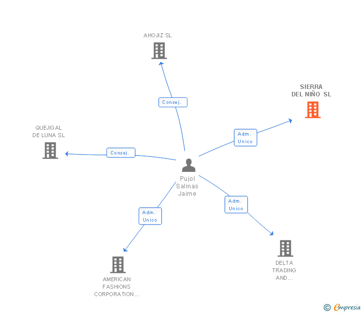 Vinculaciones societarias de SIERRA DEL NIÑO SL