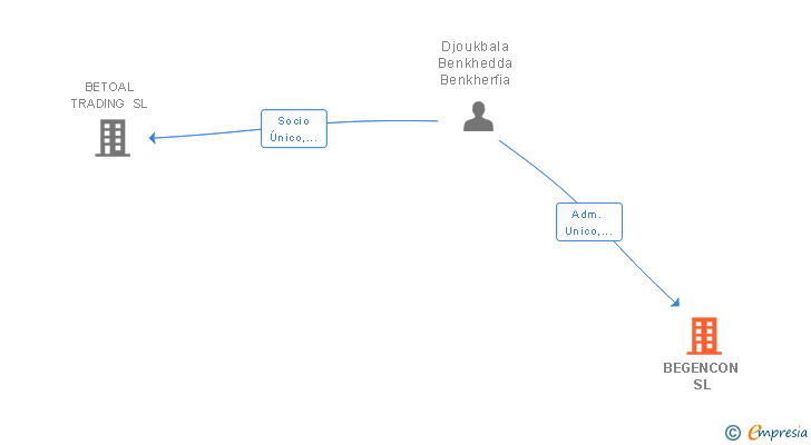 Vinculaciones societarias de BEGENCON SL