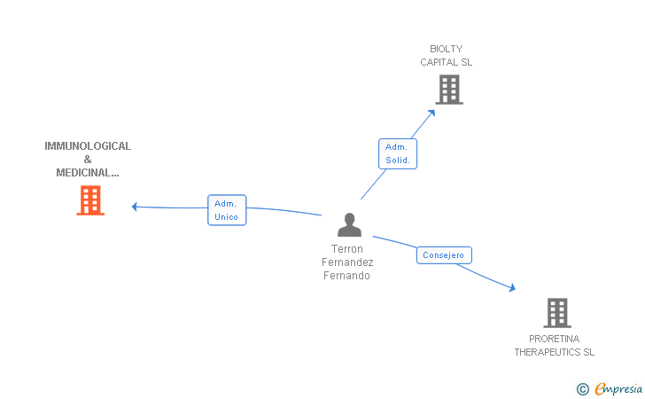 Vinculaciones societarias de IMMUNOLOGICAL & MEDICINAL PRODUCTS SL