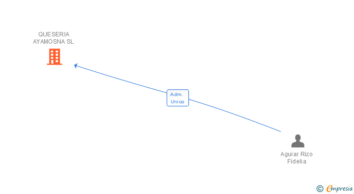 Vinculaciones societarias de QUESERIA AYAMOSNA SL