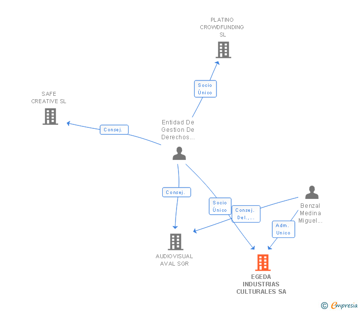 Vinculaciones societarias de EGEDA INDUSTRIAS CULTURALES SA