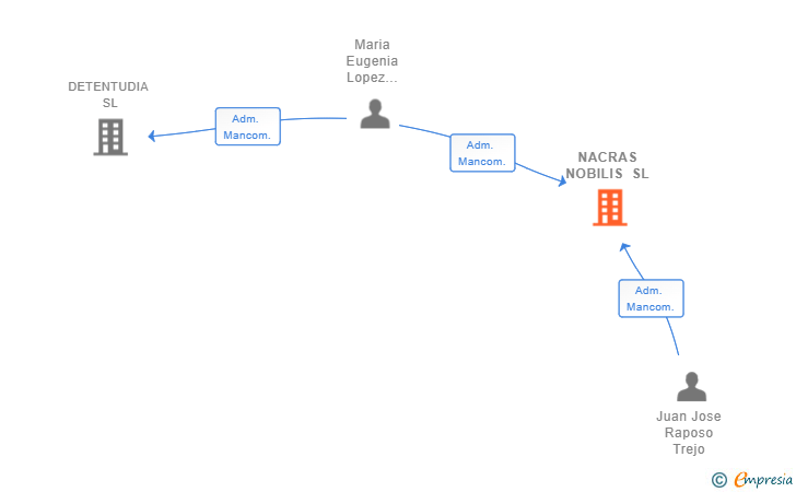 Vinculaciones societarias de NACRAS NOBILIS SL