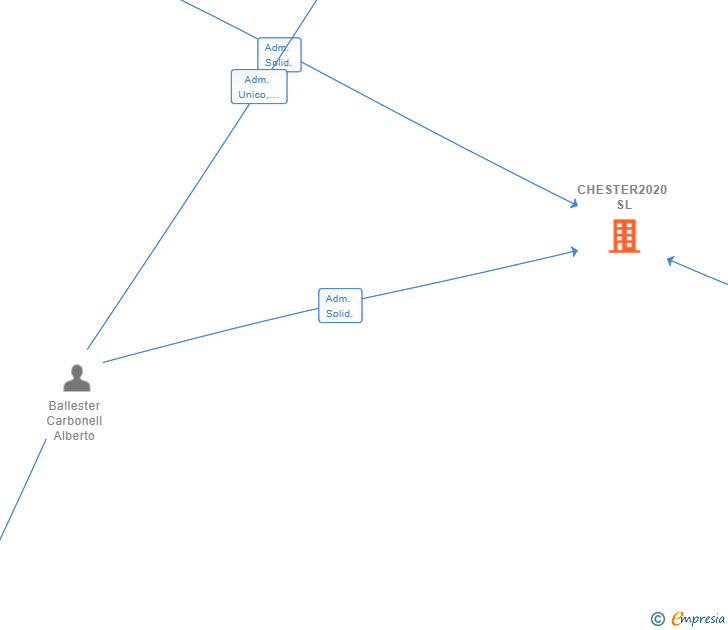 Vinculaciones societarias de CHESTER2020 SL
