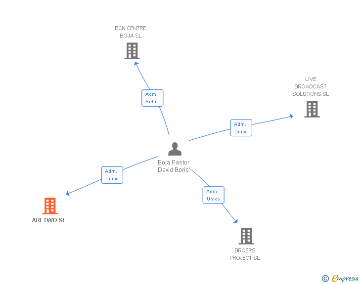 Vinculaciones societarias de ARETWO SL