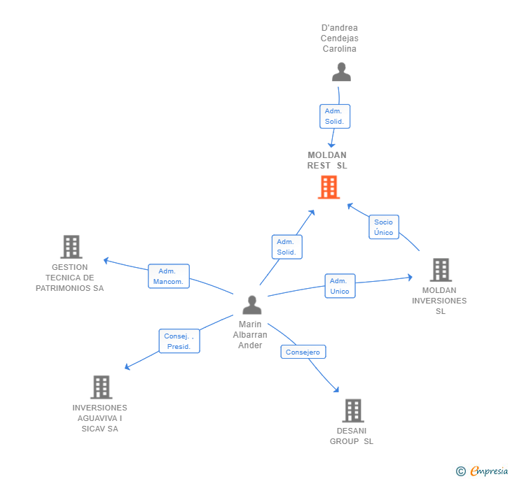 Vinculaciones societarias de MOLDAN REST SL