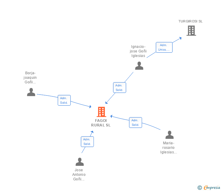 Vinculaciones societarias de FAGOI RURAL SL