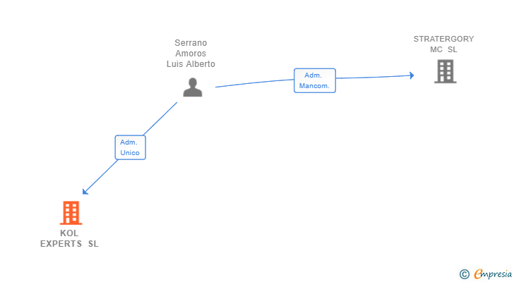 Vinculaciones societarias de KOL EXPERTS SL