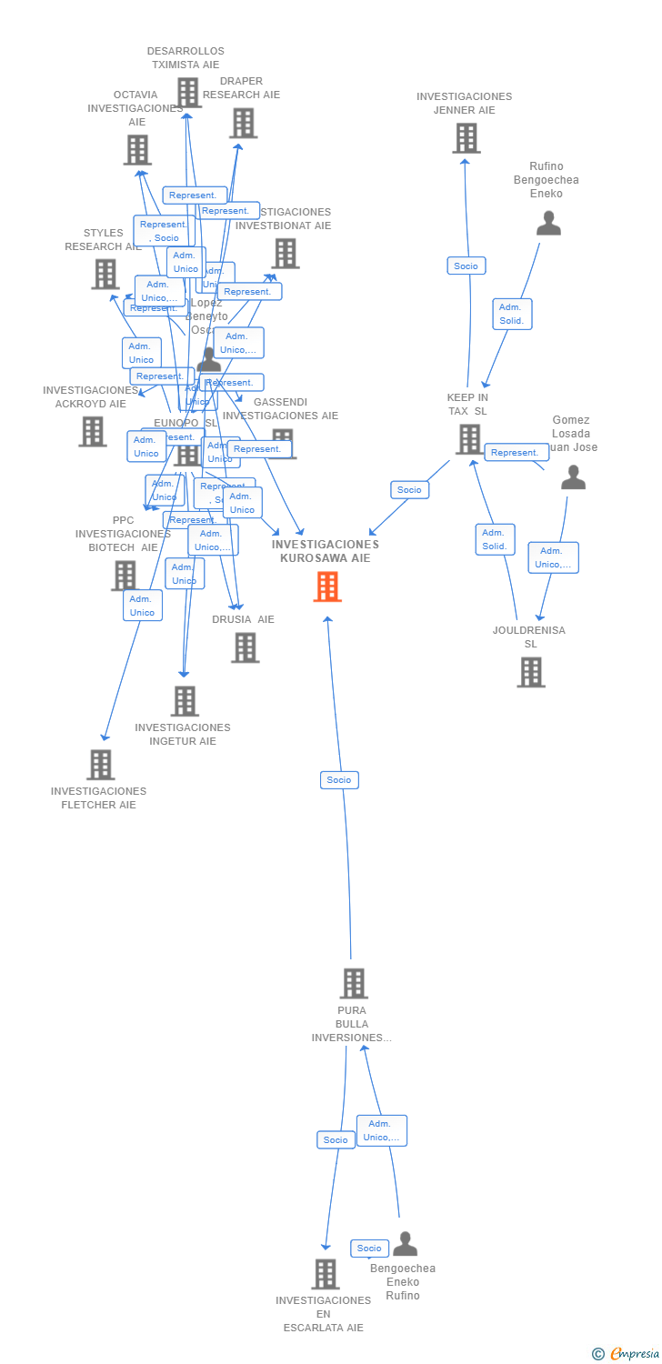 Vinculaciones societarias de INVESTIGACIONES KUROSAWA AIE
