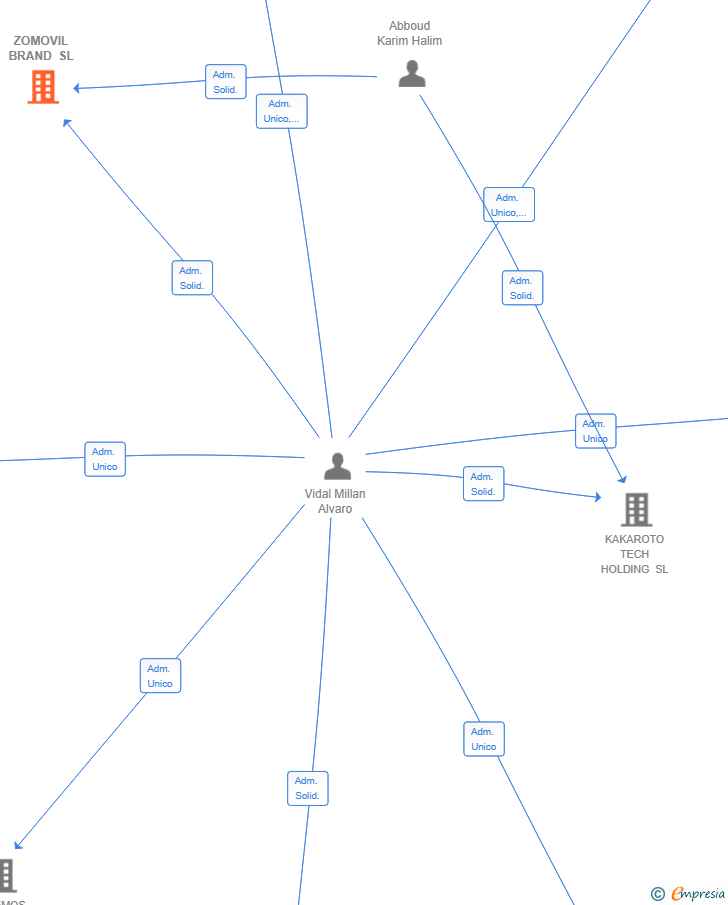 Vinculaciones societarias de ZOMOVIL BRAND SL
