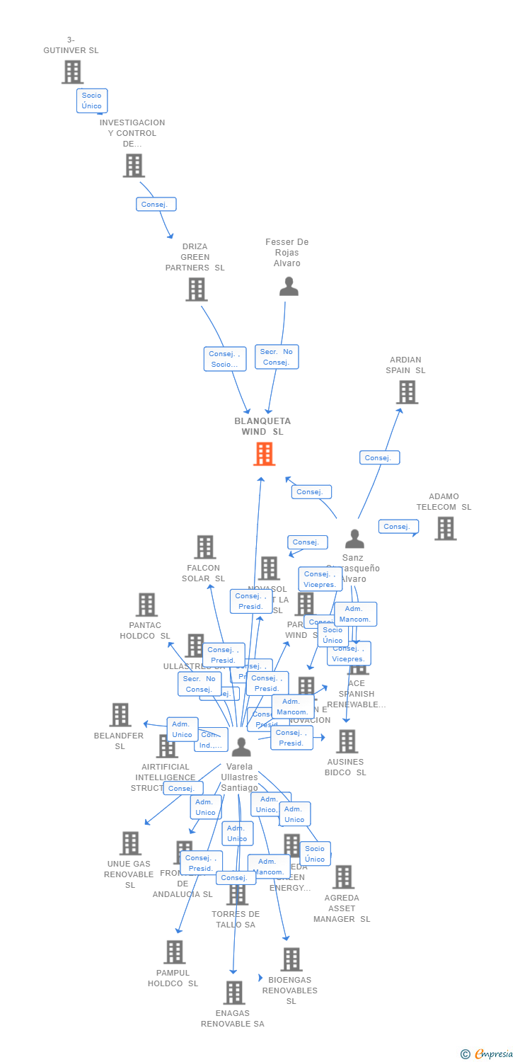 Vinculaciones societarias de BLANQUETA WIND SL