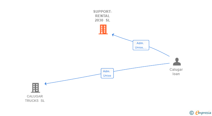 Vinculaciones societarias de SUPPORT-RENTAL 2030 SL