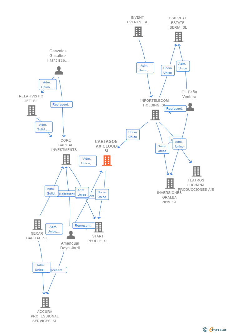 Vinculaciones societarias de CARTAGON AX CLOUD SL