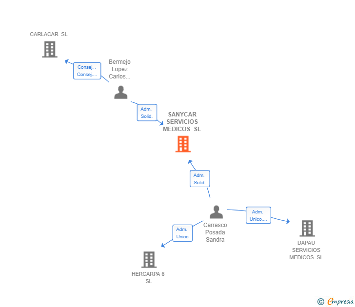 Vinculaciones societarias de SANYCAR SERVICIOS MEDICOS SL