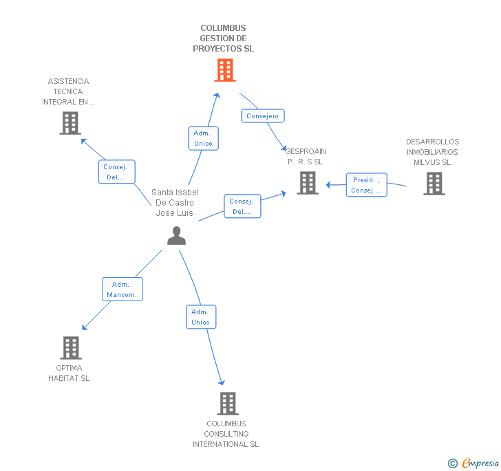 Vinculaciones societarias de COLUMBUS GESTION DE PROYECTOS SL
