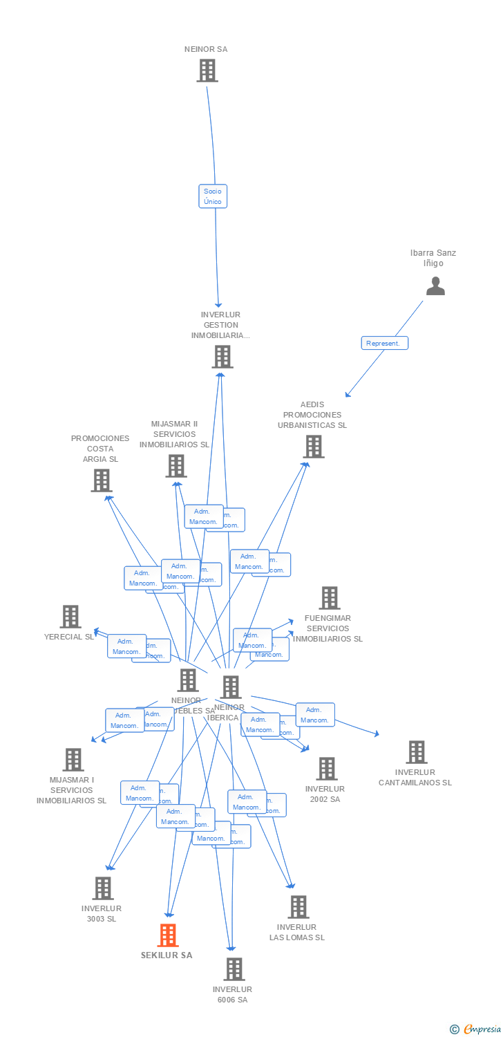 Vinculaciones societarias de SEKILUR SA