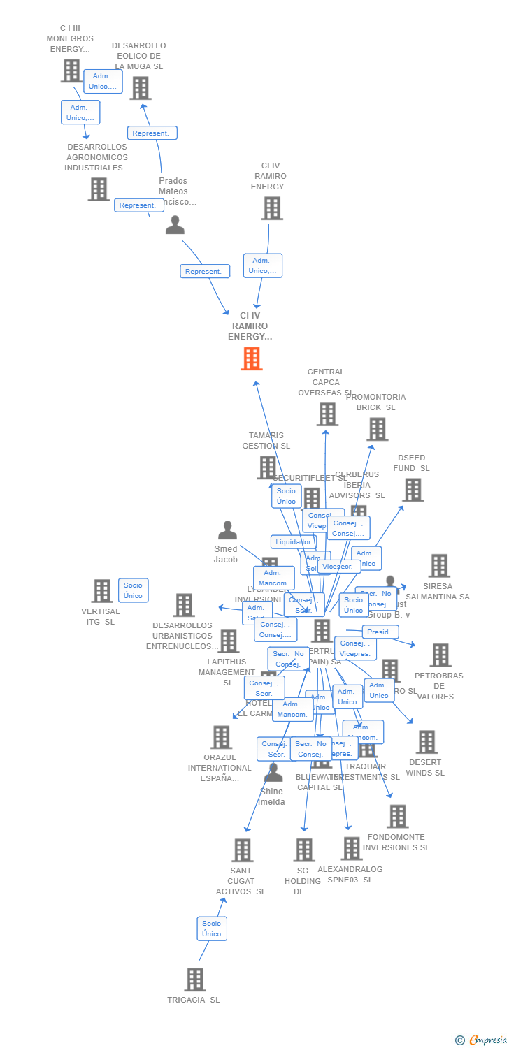 Vinculaciones societarias de CI IV RAMIRO ENERGY PROJECTCO 4 SL (EXTINGUIDA)