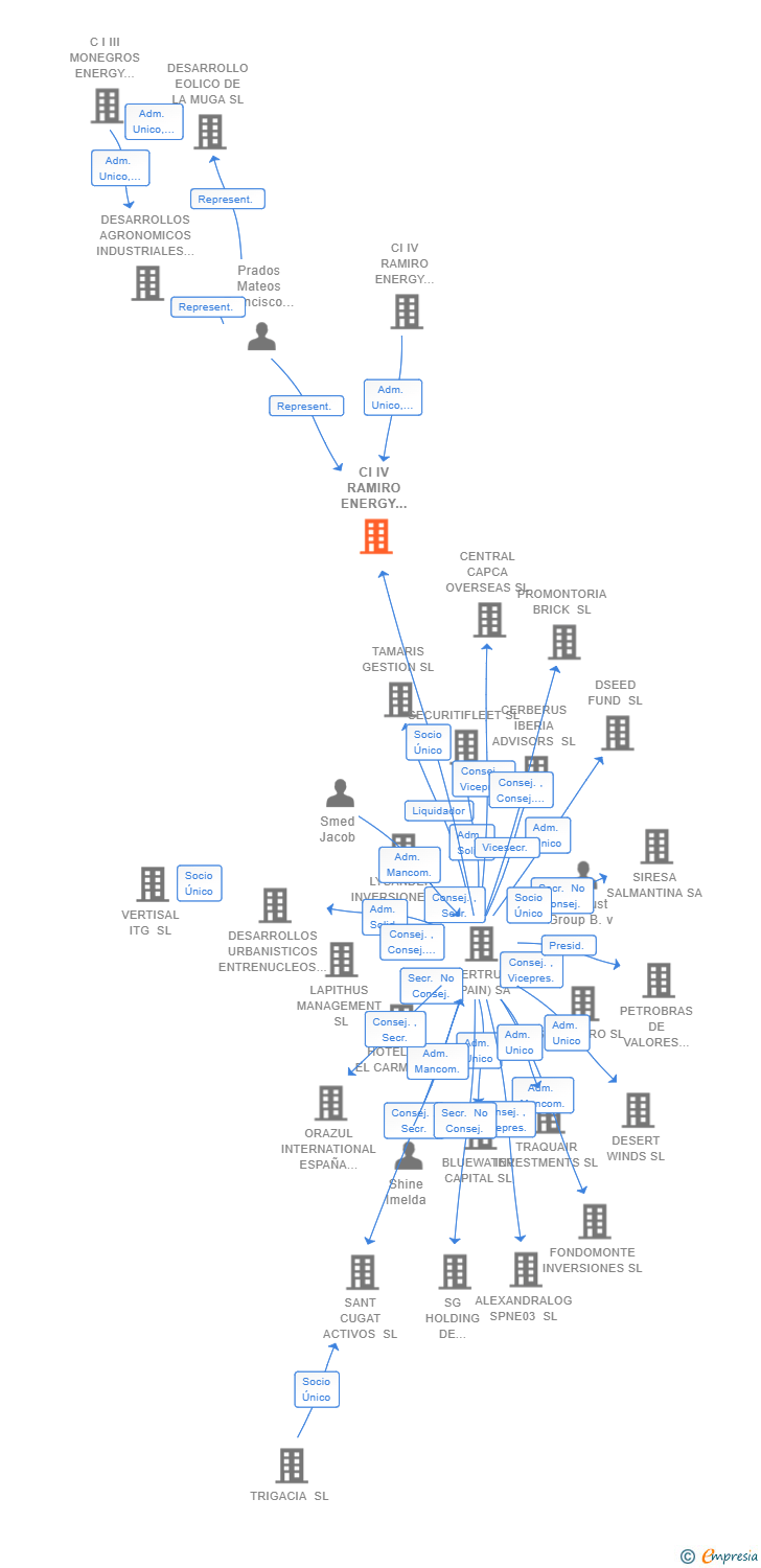 Vinculaciones societarias de CI IV RAMIRO ENERGY PROJECTCO 4 SL