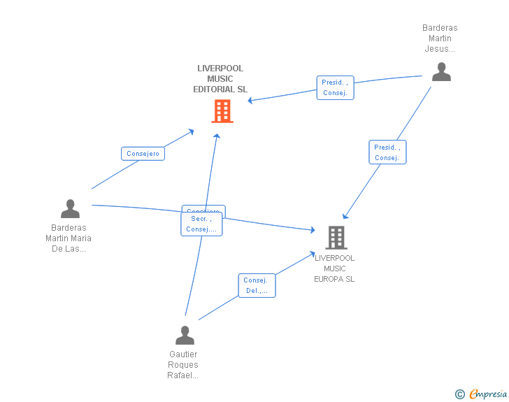 Vinculaciones societarias de LIVERPOOL MUSIC EDITORIAL SL