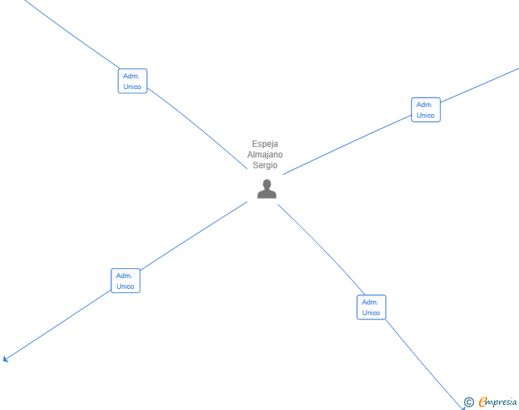 Vinculaciones societarias de ESHOM CAPITAL TECH SL