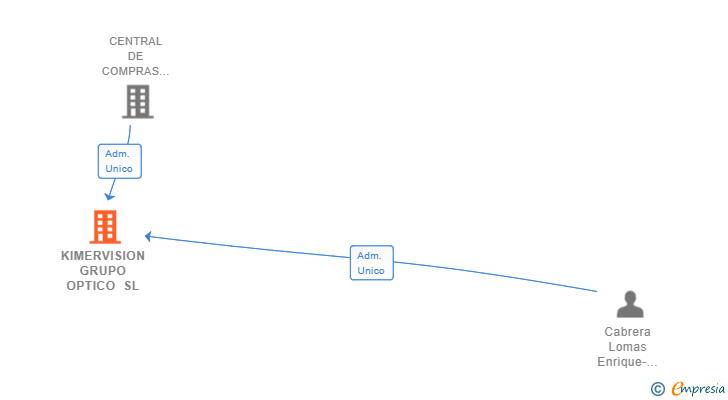 Vinculaciones societarias de KIMERVISION GRUPO OPTICO SL