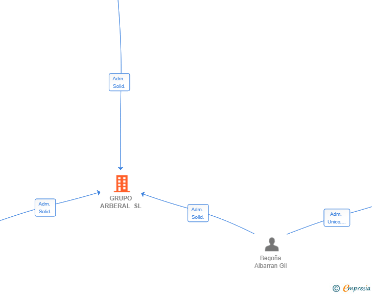 Vinculaciones societarias de GRUPO ARBERAL SL