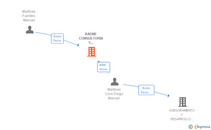 Vinculaciones societarias de KAEME CONSULTORIA Y PREVENCION SL