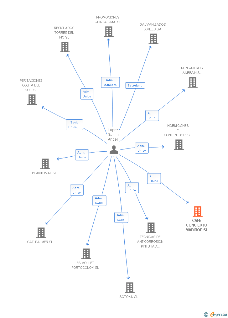 Vinculaciones societarias de CAFE CONCIERTO MARIBOR SL