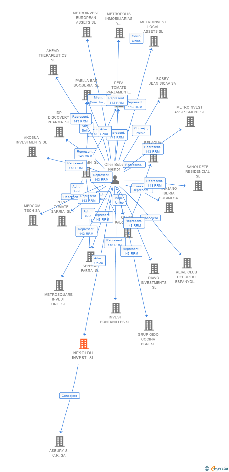 Vinculaciones societarias de NESOLBU INVEST SL