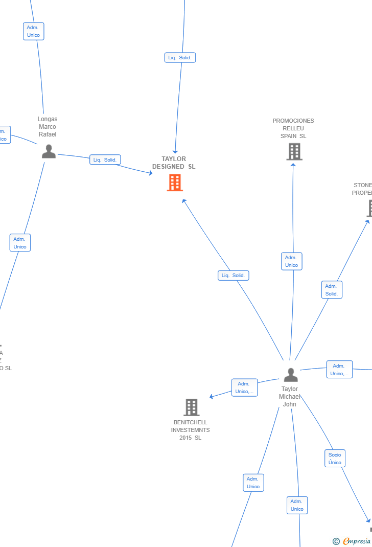 Vinculaciones societarias de TAYLOR DESIGNED SL