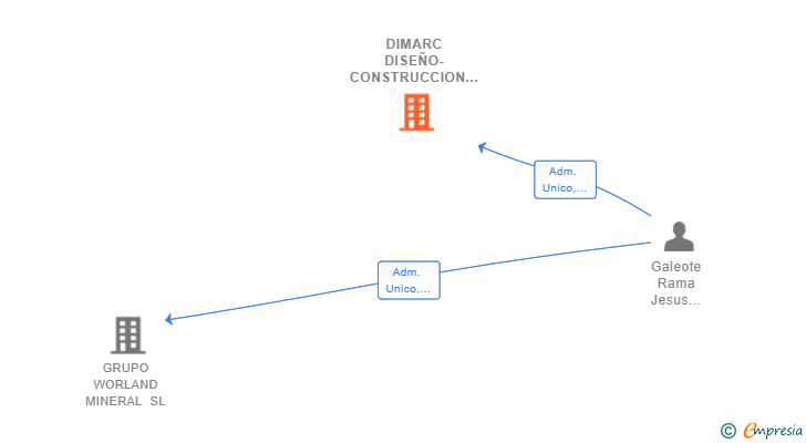 Vinculaciones societarias de DIMARC DISEÑO-CONSTRUCCION SL