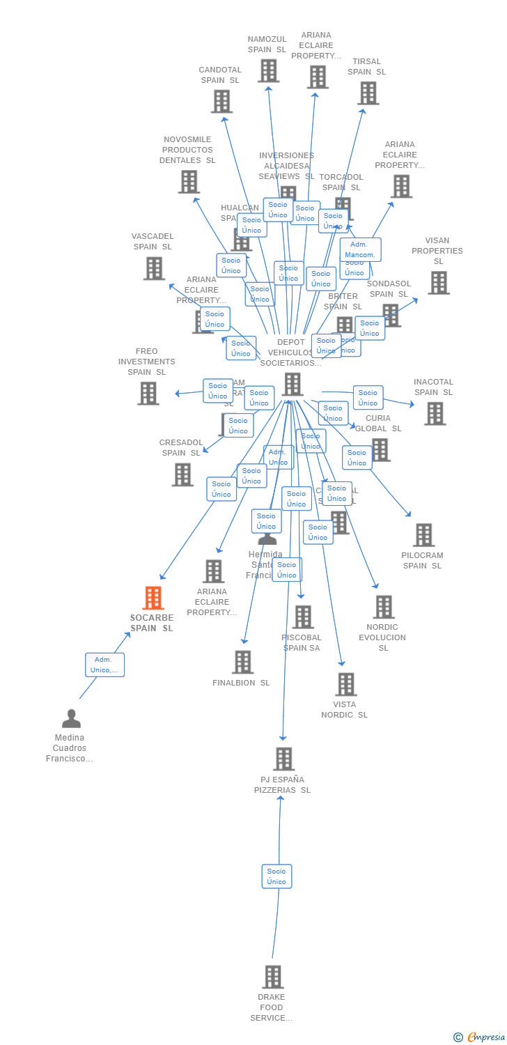 Vinculaciones societarias de SOCARBE SPAIN SL