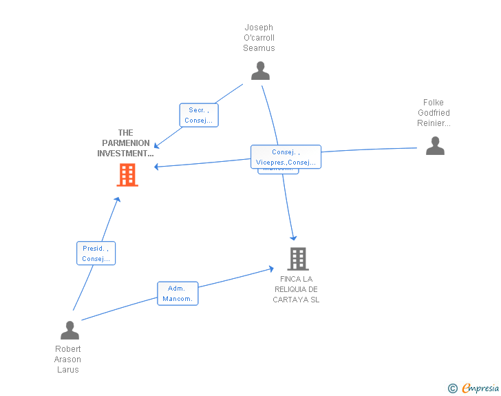 Vinculaciones societarias de THE PARMENION INVESTMENT AND CAPITAL GROUP EUROPE SL