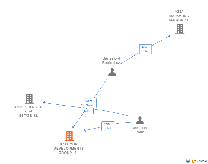 Vinculaciones societarias de HALCYON DEVELOPMENTS GROUP SL